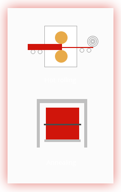 Hot rolling, Annealing